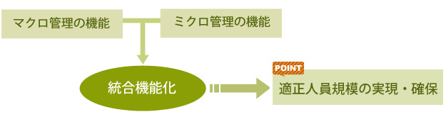 適正人員規模の実現・確保