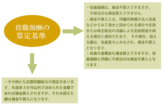 役職報酬の算定基準