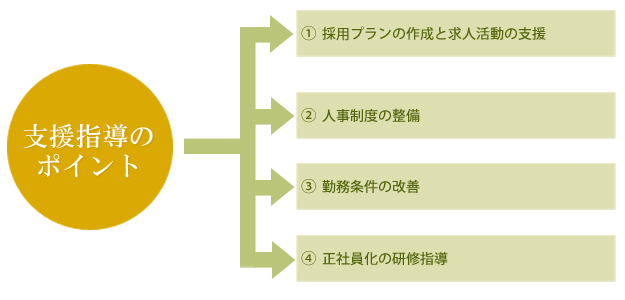 支援指導の概要