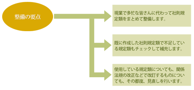 社則規定類の整備の内容