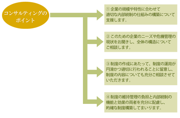 内部統制システムの支援コンサルティングの内容