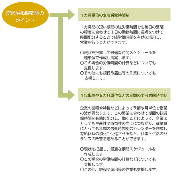 変形労働時間制のポイント