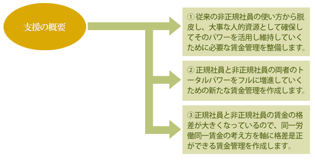 制度整備支援コンサルティングの概要