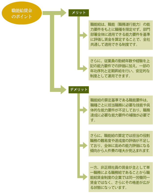 職能給賃金制度の作成コンサルティング