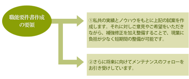 職能要件書作成の要領