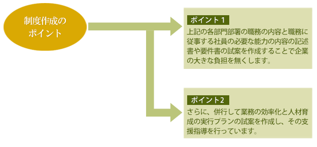 制度作成のポイント