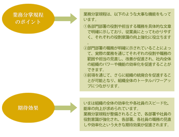 業務分掌規程の整備コンサルティングの概要